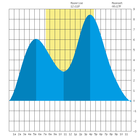Skamokawa tide chart for Friday, November 17, 2023