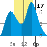 Skamokawa tide chart for Friday, November 17, 2023