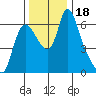 Skamokawa tide chart for Saturday, November 18, 2023