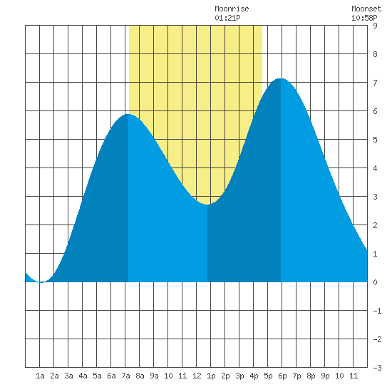 Skamokawa tide chart for Sunday, November 19, 2023