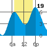Skamokawa tide chart for Sunday, November 19, 2023