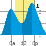Skamokawa tide chart for Wednesday, November 1, 2023
