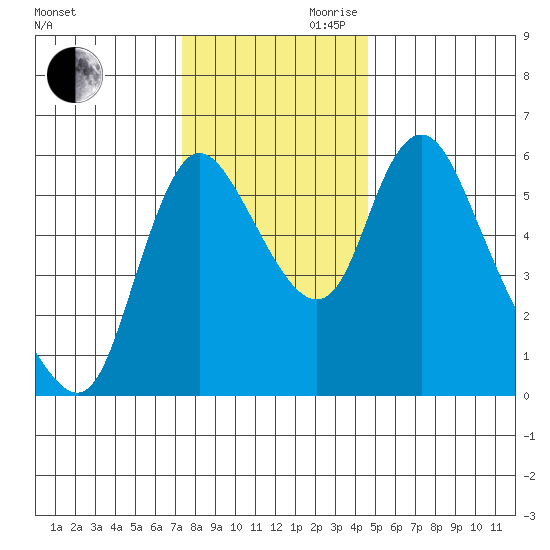 Skamokawa tide chart for Monday, November 20, 2023