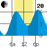 Skamokawa tide chart for Monday, November 20, 2023