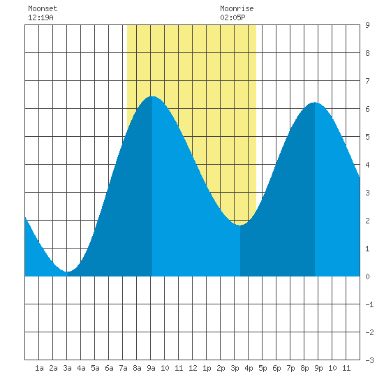 Skamokawa tide chart for Tuesday, November 21, 2023