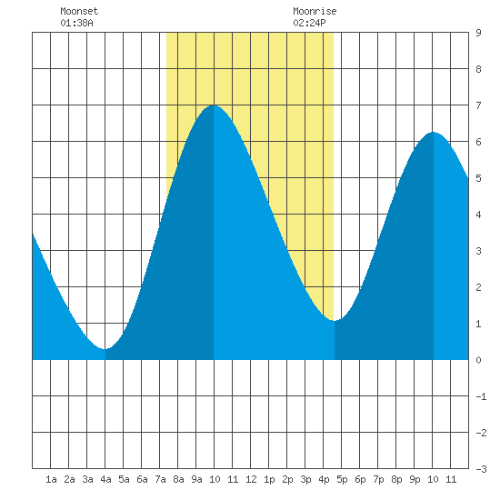 Skamokawa tide chart for Wednesday, November 22, 2023