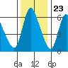 Skamokawa tide chart for Thursday, November 23, 2023