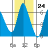 Skamokawa tide chart for Friday, November 24, 2023