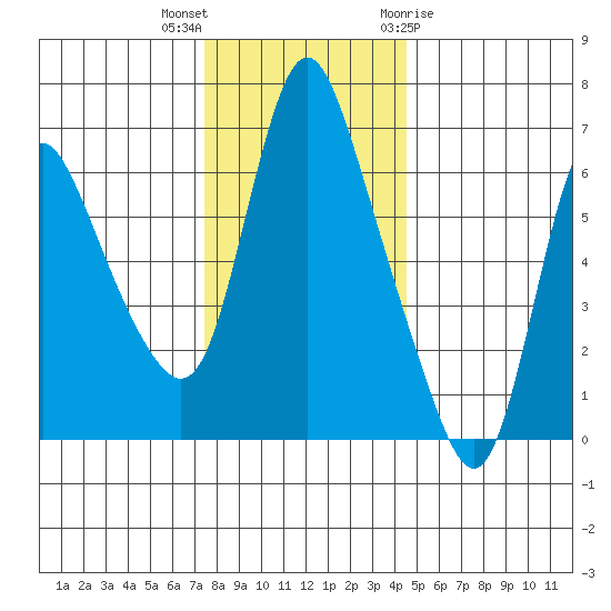 Skamokawa tide chart for Saturday, November 25, 2023