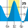 Skamokawa tide chart for Saturday, November 25, 2023