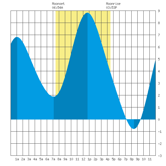 Skamokawa tide chart for Sunday, November 26, 2023