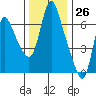 Skamokawa tide chart for Sunday, November 26, 2023
