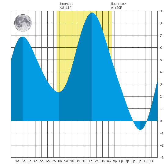 Skamokawa tide chart for Monday, November 27, 2023