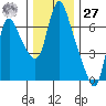 Skamokawa tide chart for Monday, November 27, 2023