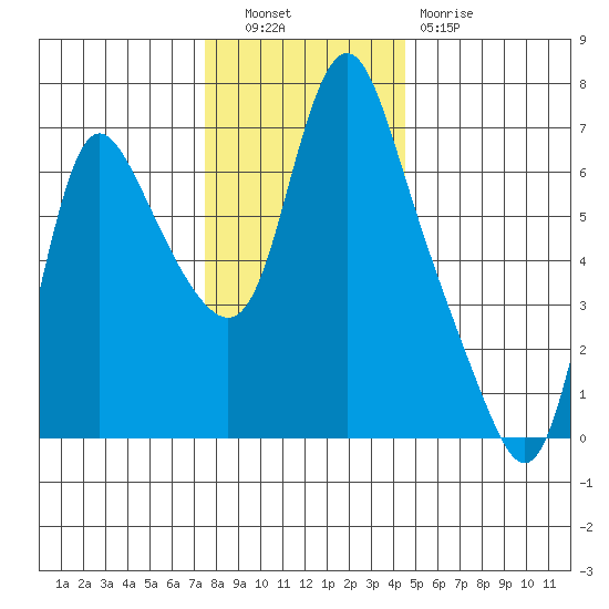 Skamokawa tide chart for Tuesday, November 28, 2023