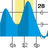 Skamokawa tide chart for Tuesday, November 28, 2023