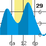 Skamokawa tide chart for Wednesday, November 29, 2023