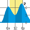 Skamokawa tide chart for Thursday, November 2, 2023