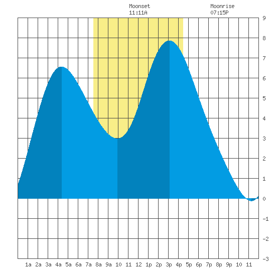 Skamokawa tide chart for Thursday, November 30, 2023