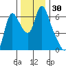 Skamokawa tide chart for Thursday, November 30, 2023