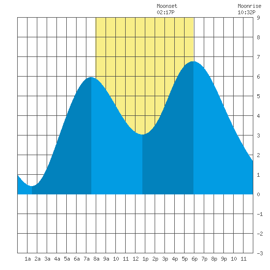 Skamokawa tide chart for Friday, November 3, 2023