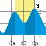 Skamokawa tide chart for Friday, November 3, 2023