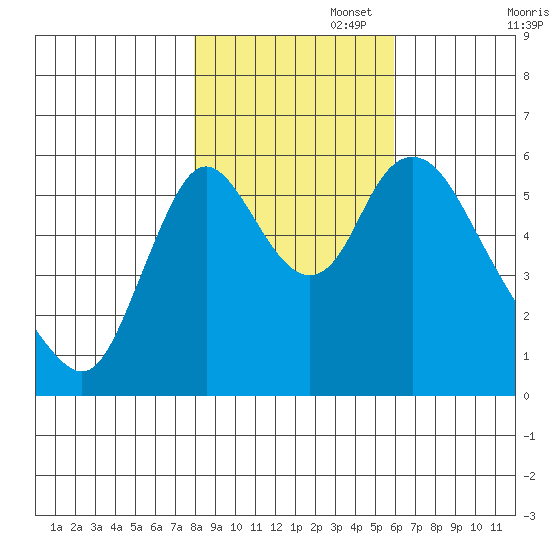 Skamokawa tide chart for Saturday, November 4, 2023