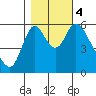 Skamokawa tide chart for Saturday, November 4, 2023