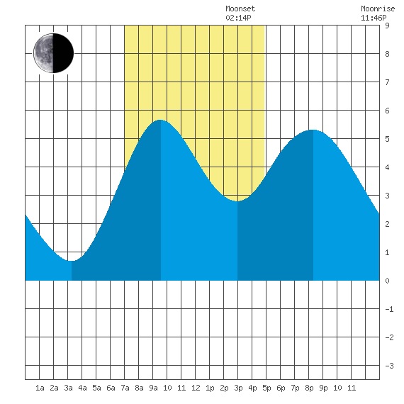 Skamokawa tide chart for Sunday, November 5, 2023