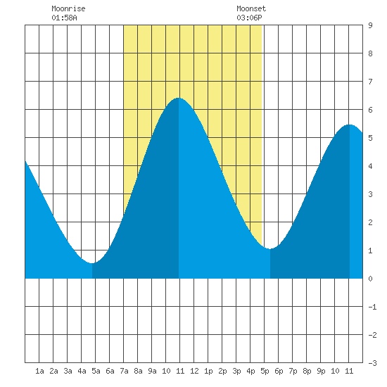 Skamokawa tide chart for Wednesday, November 8, 2023