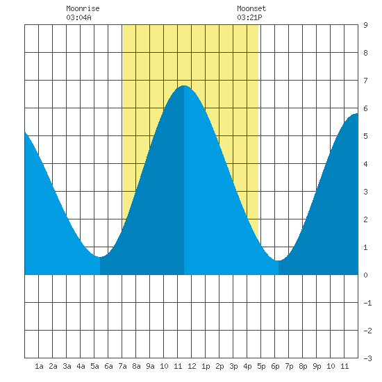 Skamokawa tide chart for Thursday, November 9, 2023