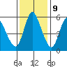 Skamokawa tide chart for Thursday, November 9, 2023
