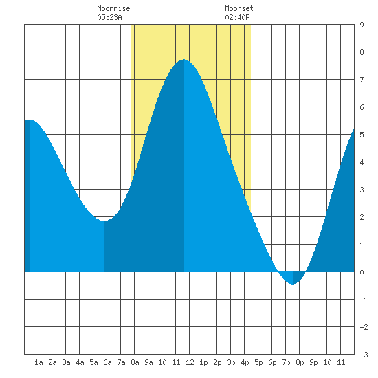 Skamokawa tide chart for Sunday, December 10, 2023