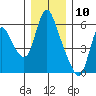 Skamokawa tide chart for Sunday, December 10, 2023