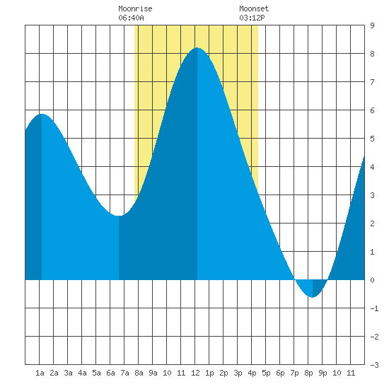 Skamokawa tide chart for Monday, December 11, 2023