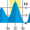 Skamokawa tide chart for Monday, December 11, 2023