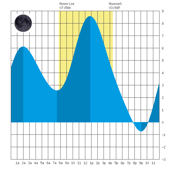 Skamokawa tide chart for Tuesday, December 12, 2023