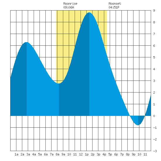 Skamokawa tide chart for Wednesday, December 13, 2023
