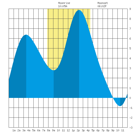 Skamokawa tide chart for Thursday, December 14, 2023