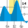 Skamokawa tide chart for Thursday, December 14, 2023