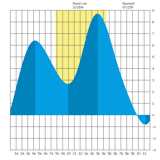 Skamokawa tide chart for Friday, December 15, 2023