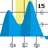 Skamokawa tide chart for Friday, December 15, 2023