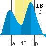 Skamokawa tide chart for Saturday, December 16, 2023