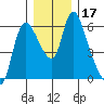 Skamokawa tide chart for Sunday, December 17, 2023