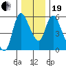 Skamokawa tide chart for Tuesday, December 19, 2023