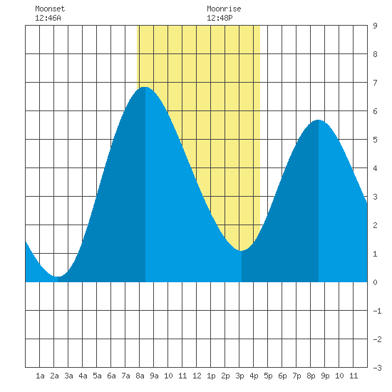 Skamokawa tide chart for Wednesday, December 20, 2023