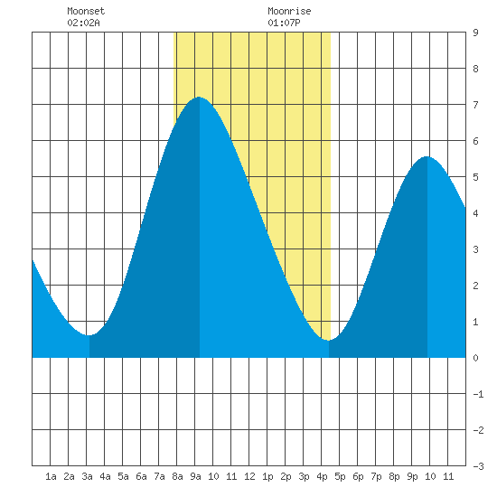 Skamokawa tide chart for Thursday, December 21, 2023