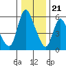 Skamokawa tide chart for Thursday, December 21, 2023
