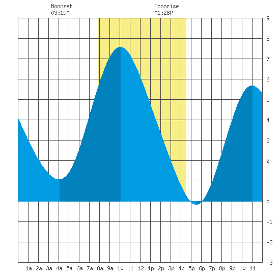 Skamokawa tide chart for Friday, December 22, 2023