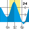 Skamokawa tide chart for Sunday, December 24, 2023
